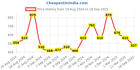 ajio.com arrabi Cartoon Print Double Bedsheet with Pillow Covers arrabi Price History Graph from 19 Aug 2024 to 18 Sep 2025