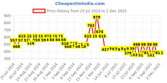 ajio.com arrabi Cartoon Printed Double Bedsheet arrabi Price History Graph from 25 Jul 2024 to 2 Dec 2025