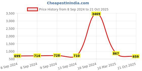 ajio.com arrabi Cartoon Printed King Size Bedsheet Set arrabi Price History Graph from 8 Sep 2024 to 21 Oct 2025