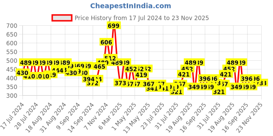 ajio.com arrabi Ceramic Indian Tea set (Set of 6) arrabi Price History Graph from 17 Jul 2024 to 23 Nov 2025