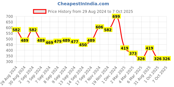 ajio.com arrabi Checked 4 Seater Table Cover 59" x 88" arrabi Price History Graph from 29 Aug 2024 to 7 Oct 2025