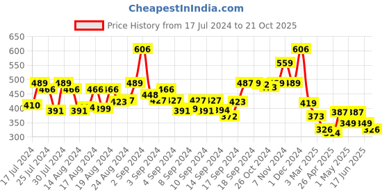 ajio.com arrabi Checked 6-seater Table Cover arrabi Price History Graph from 17 Jul 2024 to 21 Oct 2025