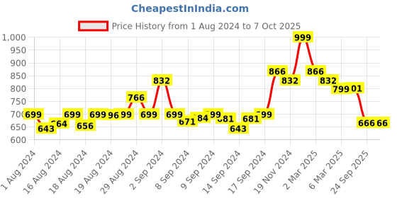 ajio.com arrabi Checked 8-Seater Table Cover arrabi Price History Graph from 1 Aug 2024 to 7 Oct 2025