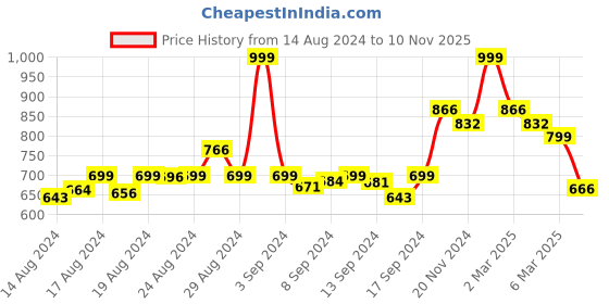 ajio.com arrabi Checked 8-Seater Table Cover arrabi Price History Graph from 14 Aug 2024 to 10 Nov 2025