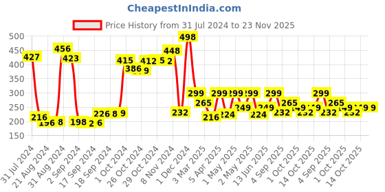 ajio.com arrabi Checked Apron with Patch Pocket arrabi Price History Graph from 31 Jul 2024 to 22 Nov 2025
