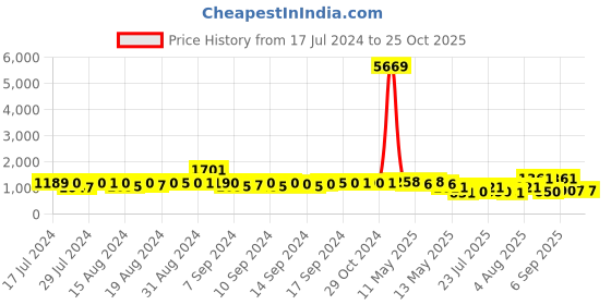 ajio.com arrabi Checked Double Bedcover with Pillow Covers arrabi Price History Graph from 17 Jul 2024 to 24 Oct 2025