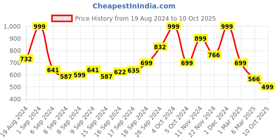 ajio.com arrabi Checked Double Bedsheet with Pillow Covers arrabi Price History Graph from 19 Aug 2024 to 10 Oct 2025