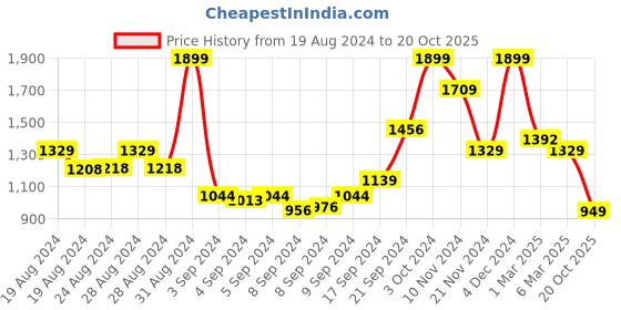 ajio.com arrabi Checked Double Bedsheet with Pillow Covers arrabi Price History Graph from 19 Aug 2024 to 20 Oct 2025