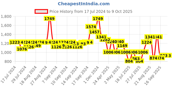 ajio.com arrabi Checked Double King Size Bedcover with 2 Pillow Covers arrabi Price History Graph from 17 Jul 2024 to 8 Oct 2025