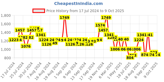 ajio.com arrabi Checked Double King Size Bedcover with 2 Pillow Covers arrabi Price History Graph from 17 Jul 2024 to 9 Oct 2025