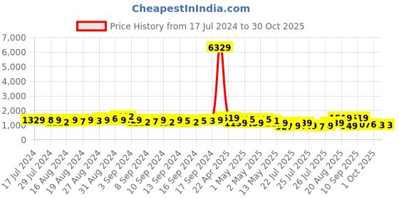 ajio.com arrabi Checked Double King Size Bedcover with 2 Pillow Covers arrabi Price History Graph from 17 Jul 2024 to 29 Oct 2025