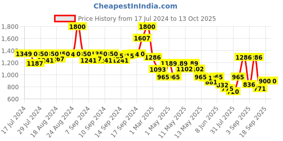 ajio.com arrabi Checked Double King Size Bedcover with Pillow Covers arrabi Price History Graph from 17 Jul 2024 to 13 Oct 2025