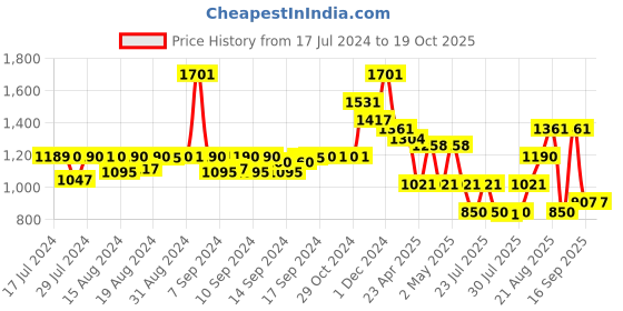 ajio.com arrabi Checked Double King Size Bedcover with Pillow Covers arrabi Price History Graph from 17 Jul 2024 to 19 Oct 2025