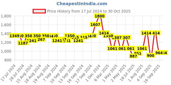 ajio.com arrabi Checked Handwoven Cotton Double King Bedcover with 2 Pillow Covers arrabi Price History Graph from 17 Jul 2024 to 29 Oct 2025