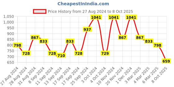 ajio.com arrabi Checked King Size Bedsheet Set arrabi Price History Graph from 27 Aug 2024 to 8 Oct 2025