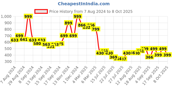 ajio.com arrabi Checked King Size Bedsheet with 2 Pillow Covers arrabi Price History Graph from 7 Aug 2024 to 8 Oct 2025