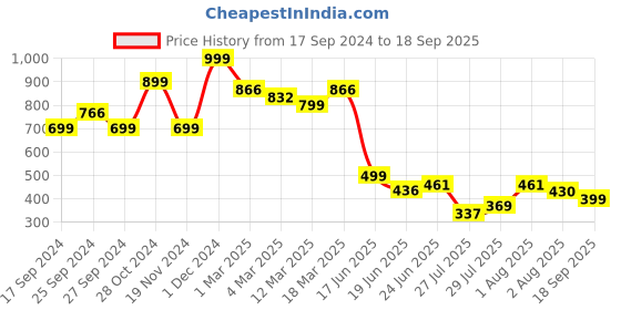 ajio.com arrabi Checked King Size Bedsheet with 2 Pillow Covers arrabi Price History Graph from 17 Sep 2024 to 18 Sep 2025