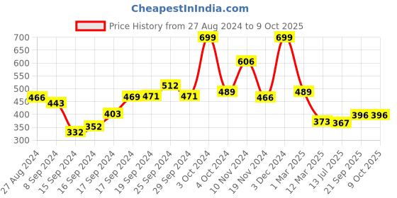 ajio.com arrabi Checked Single Size Bedsheet arrabi Price History Graph from 27 Aug 2024 to 9 Oct 2025
