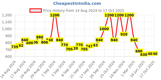 ajio.com arrabi Checked Super King Bedsheet with Pillow Covers arrabi Price History Graph from 14 Aug 2024 to 16 Oct 2025