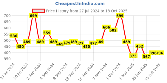 ajio.com arrabi Checked Table Cover 88" x 59" arrabi Price History Graph from 27 Jul 2024 to 13 Oct 2025