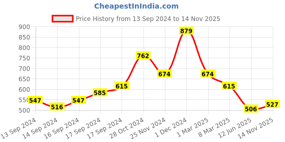 ajio.com arrabi Checks Printed Cotton Blend Double Size Fitted Bedsheet with 2 Pillow Covers arrabi Price History Graph from 13 Sep 2024 to 14 Nov 2025