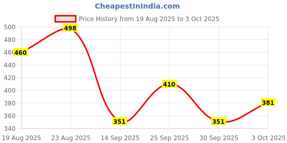 ajio.com arrabi Chevron Print Double Bedsheet with Pillow Covers arrabi Price History Graph from 19 Aug 2025 to 3 Oct 2025