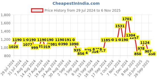 ajio.com arrabi Chevron Woven King-Size Bedsheet with Pillow Covers arrabi Price History Graph from 29 Jul 2024 to 6 Nov 2025