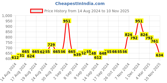 ajio.com arrabi Colourblock Handwoven Cotton Table Cover 89" x 59" arrabi Price History Graph from 14 Aug 2024 to 10 Nov 2025