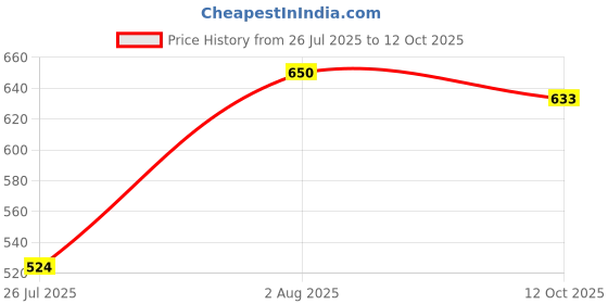 ajio.com arrabi Cotton Bedsheet With 1 Pillow Cover arrabi Price History Graph from 26 Jul 2025 to 12 Oct 2025