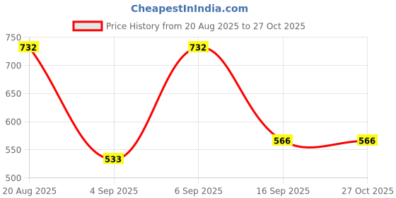 ajio.com arrabi Cotton Blend Diwan Set arrabi Price History Graph from 20 Aug 2025 to 27 Oct 2025