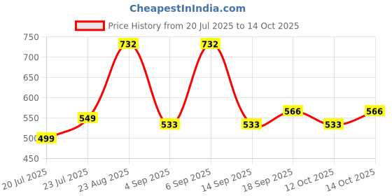 ajio.com arrabi Cotton Blend Diwan Set arrabi Price History Graph from 20 Jul 2025 to 12 Oct 2025