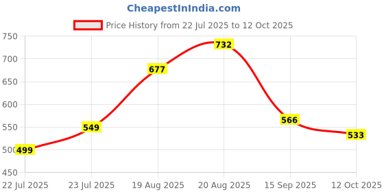 ajio.com arrabi Cotton Blend Diwan Set arrabi Price History Graph from 22 Jul 2025 to 12 Oct 2025