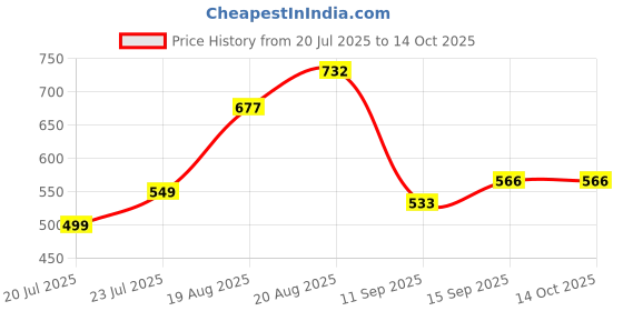 ajio.com arrabi Cotton Blend Diwan Set arrabi Price History Graph from 20 Jul 2025 to 12 Oct 2025