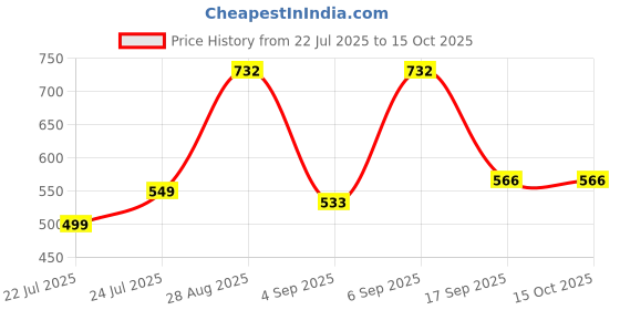 ajio.com arrabi Cotton Blend Diwan Set arrabi Price History Graph from 22 Jul 2025 to 14 Oct 2025