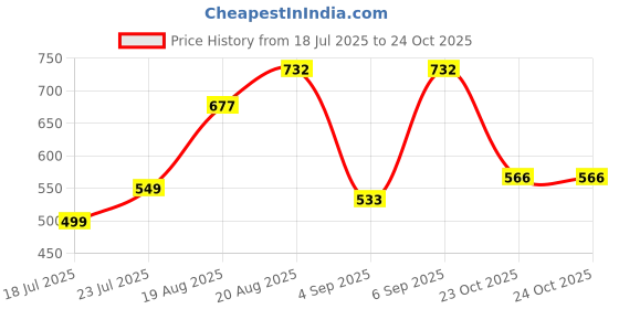 ajio.com arrabi Cotton Blend Diwan Set arrabi Price History Graph from 18 Jul 2025 to 23 Oct 2025