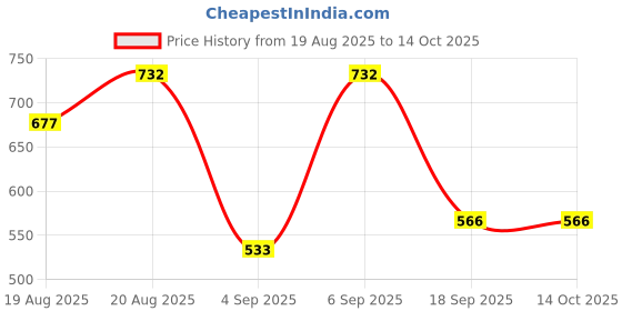 ajio.com arrabi Cotton Blend Diwan Set arrabi Price History Graph from 19 Aug 2025 to 13 Oct 2025