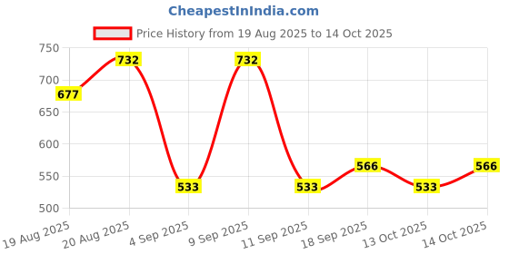 ajio.com arrabi Cotton Blend Diwan Set arrabi Price History Graph from 19 Aug 2025 to 13 Oct 2025