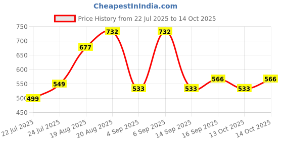ajio.com arrabi Cotton Blend Diwan Set arrabi Price History Graph from 22 Jul 2025 to 14 Oct 2025
