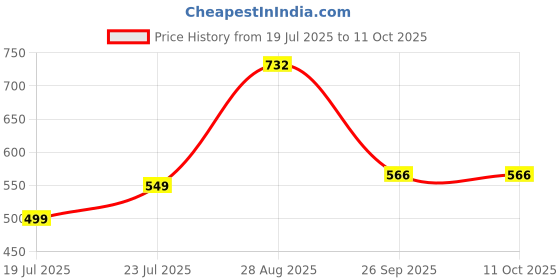 ajio.com arrabi Cotton Blend Diwan Set arrabi Price History Graph from 19 Jul 2025 to 11 Oct 2025