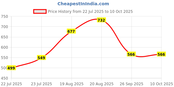 ajio.com arrabi Cotton Blend Diwan Set arrabi Price History Graph from 22 Jul 2025 to 9 Oct 2025