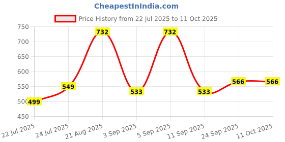 ajio.com arrabi Cotton Blend Diwan Set arrabi Price History Graph from 22 Jul 2025 to 10 Oct 2025
