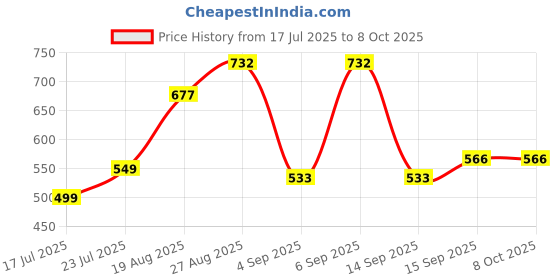 ajio.com arrabi Cotton Blend Diwan Set arrabi Price History Graph from 17 Jul 2025 to 7 Oct 2025