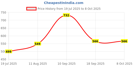 ajio.com arrabi Cotton Blend Diwan Set arrabi Price History Graph from 19 Jul 2025 to 8 Oct 2025
