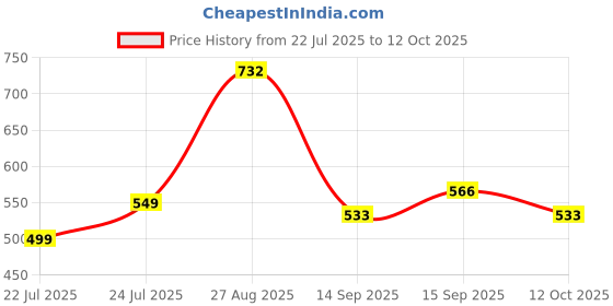 ajio.com arrabi Cotton Blend Diwan Set arrabi Price History Graph from 22 Jul 2025 to 12 Oct 2025
