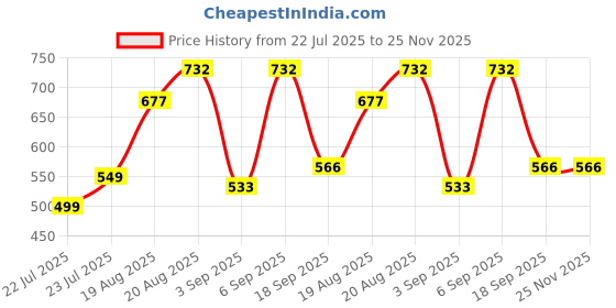 ajio.com arrabi Cotton Blend Diwan Set arrabi Price History Graph from 22 Jul 2025 to 24 Nov 2025