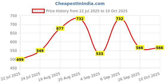 ajio.com arrabi Cotton Blend Diwan Set arrabi Price History Graph from 22 Jul 2025 to 9 Oct 2025