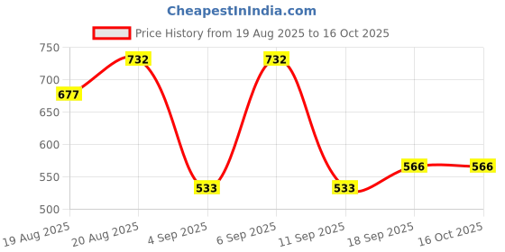 ajio.com arrabi Cotton Blend Diwan Set arrabi Price History Graph from 19 Aug 2025 to 15 Oct 2025