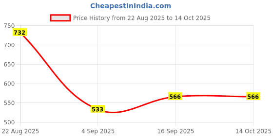ajio.com arrabi Cotton Blend Diwan Set arrabi Price History Graph from 22 Aug 2025 to 14 Oct 2025