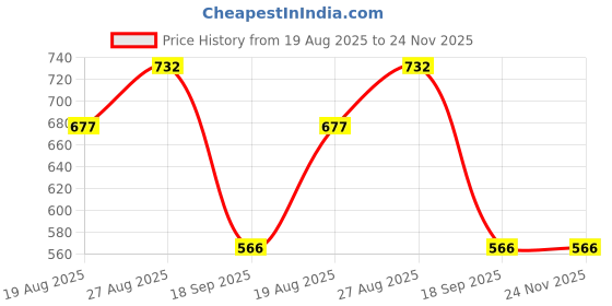 ajio.com arrabi Cotton Blend Diwan Set arrabi Price History Graph from 19 Aug 2025 to 23 Nov 2025
