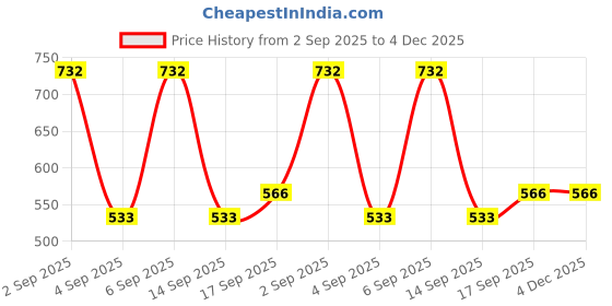 ajio.com arrabi Cotton Blend Diwan Set arrabi Price History Graph from 2 Sep 2025 to 4 Dec 2025